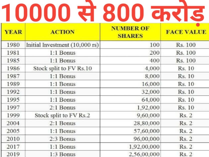 Wipro share price 1976