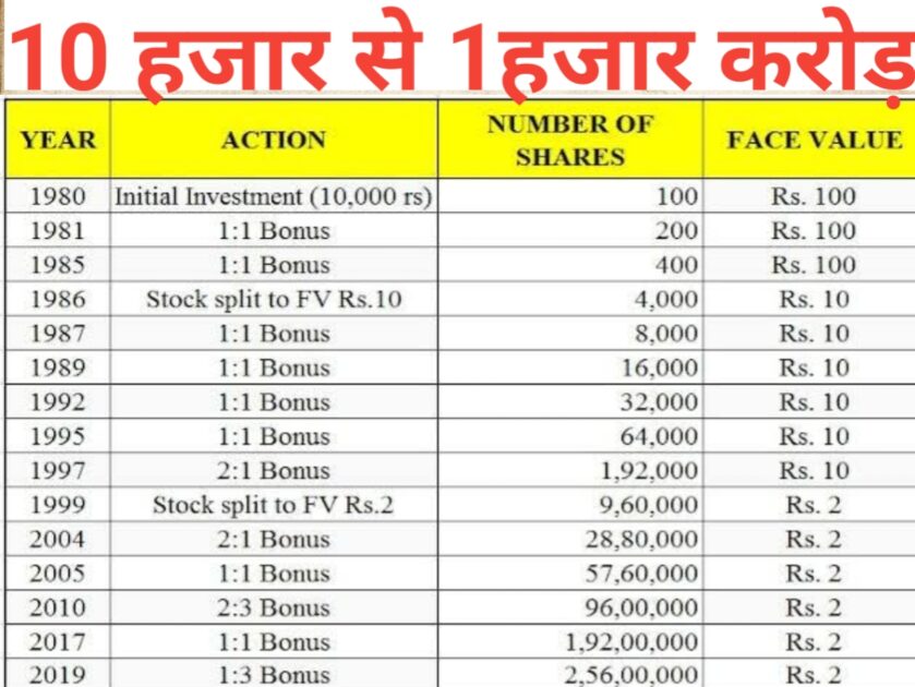 wipro share price 1976  to 2024